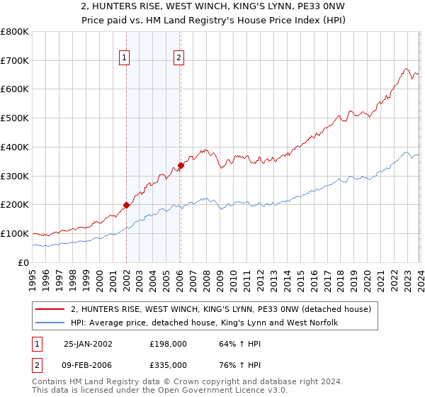 2, HUNTERS RISE, WEST WINCH, KING'S LYNN, PE33 0NW: Price paid vs HM Land Registry's House Price Index