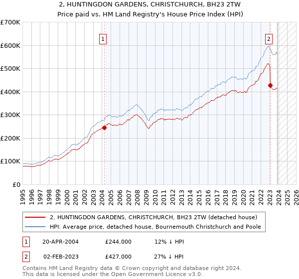 2, HUNTINGDON GARDENS, CHRISTCHURCH, BH23 2TW: Price paid vs HM Land Registry's House Price Index
