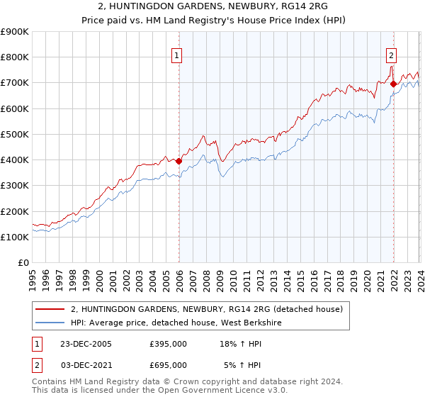 2, HUNTINGDON GARDENS, NEWBURY, RG14 2RG: Price paid vs HM Land Registry's House Price Index