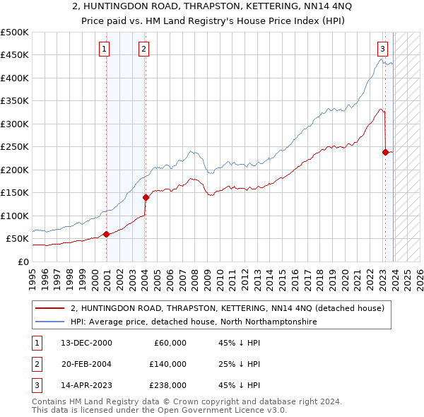2, HUNTINGDON ROAD, THRAPSTON, KETTERING, NN14 4NQ: Price paid vs HM Land Registry's House Price Index