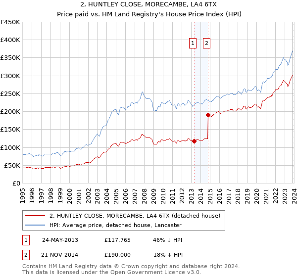 2, HUNTLEY CLOSE, MORECAMBE, LA4 6TX: Price paid vs HM Land Registry's House Price Index