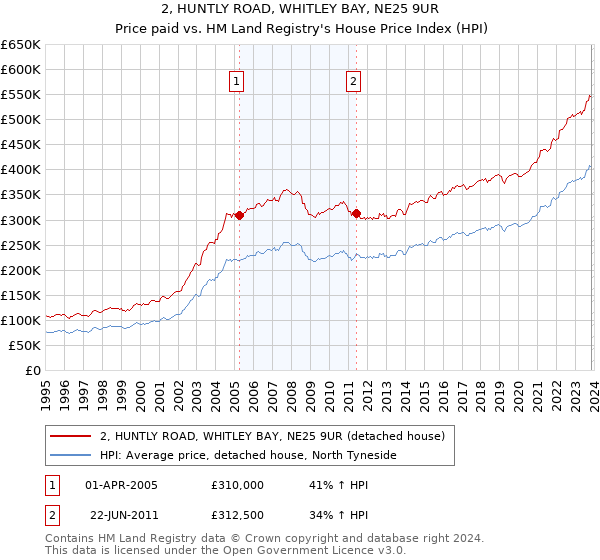 2, HUNTLY ROAD, WHITLEY BAY, NE25 9UR: Price paid vs HM Land Registry's House Price Index