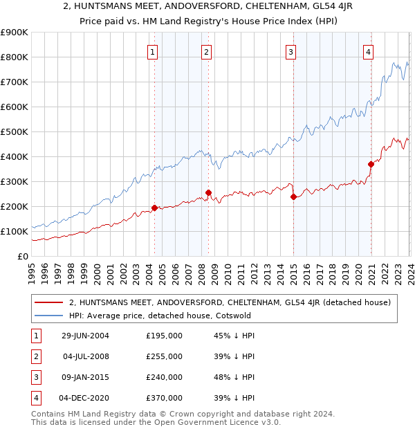 2, HUNTSMANS MEET, ANDOVERSFORD, CHELTENHAM, GL54 4JR: Price paid vs HM Land Registry's House Price Index