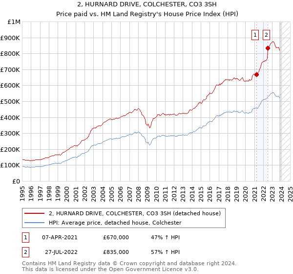 2, HURNARD DRIVE, COLCHESTER, CO3 3SH: Price paid vs HM Land Registry's House Price Index