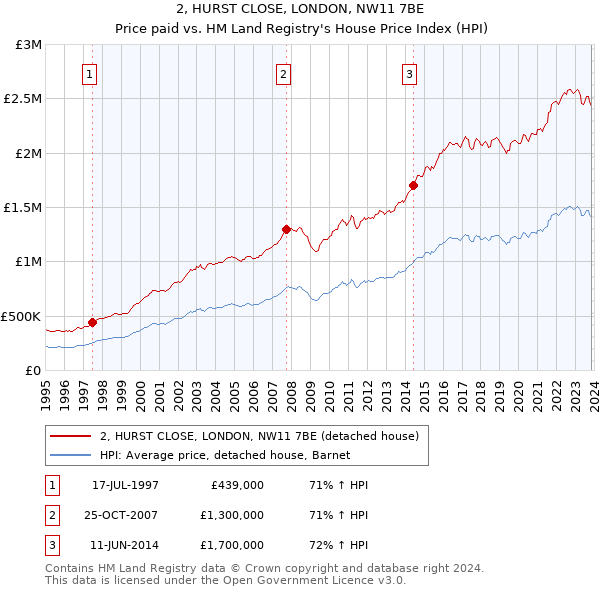 2, HURST CLOSE, LONDON, NW11 7BE: Price paid vs HM Land Registry's House Price Index