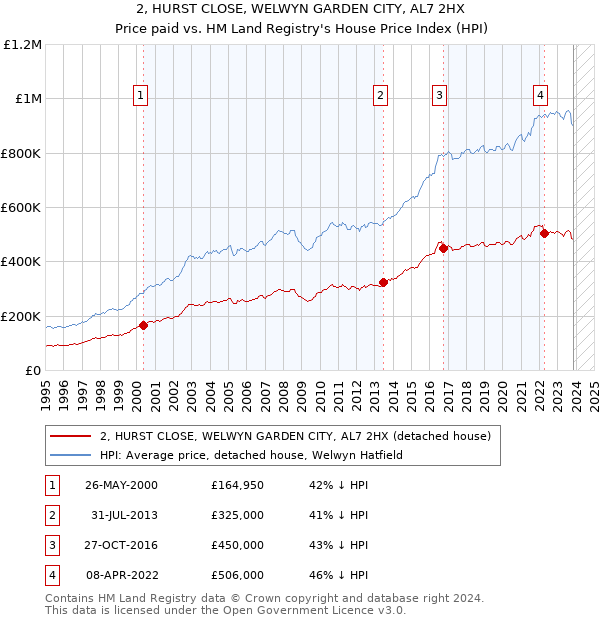 2, HURST CLOSE, WELWYN GARDEN CITY, AL7 2HX: Price paid vs HM Land Registry's House Price Index