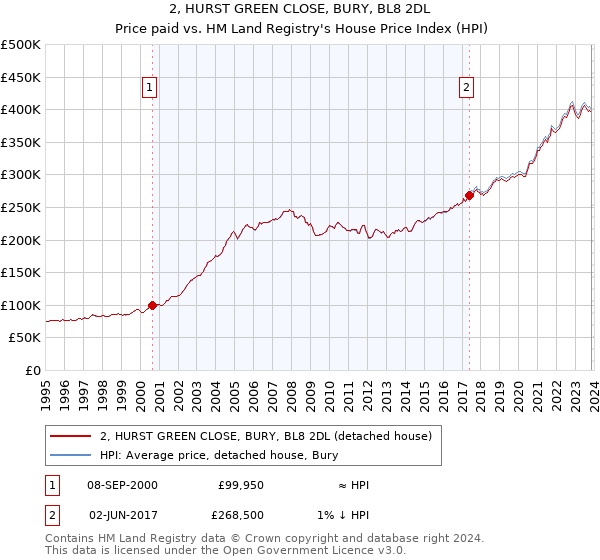 2, HURST GREEN CLOSE, BURY, BL8 2DL: Price paid vs HM Land Registry's House Price Index