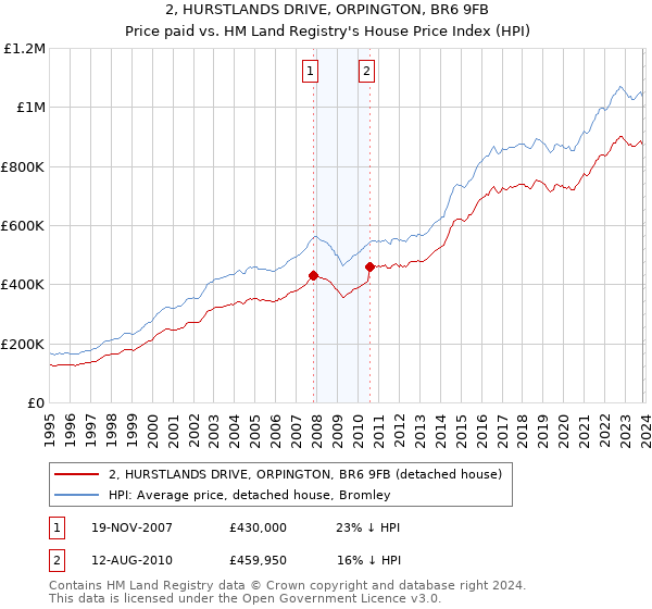2, HURSTLANDS DRIVE, ORPINGTON, BR6 9FB: Price paid vs HM Land Registry's House Price Index