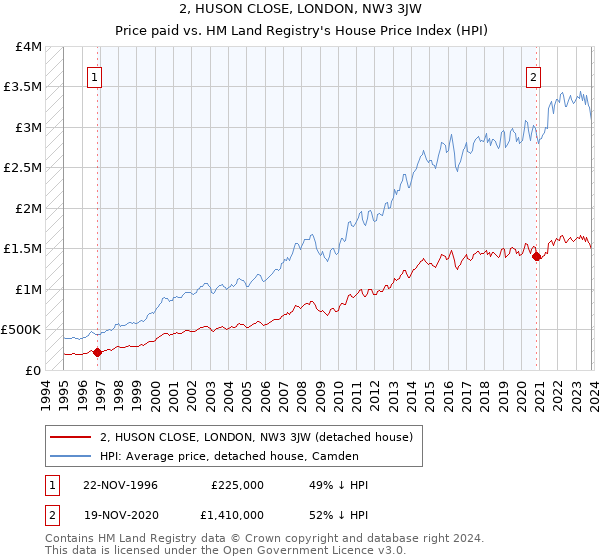 2, HUSON CLOSE, LONDON, NW3 3JW: Price paid vs HM Land Registry's House Price Index