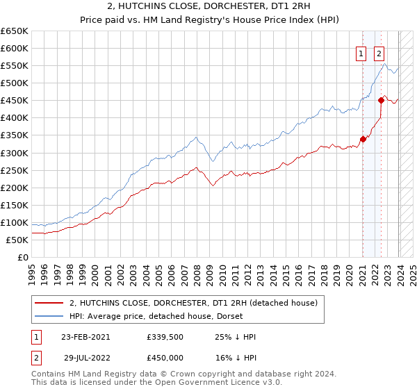 2, HUTCHINS CLOSE, DORCHESTER, DT1 2RH: Price paid vs HM Land Registry's House Price Index