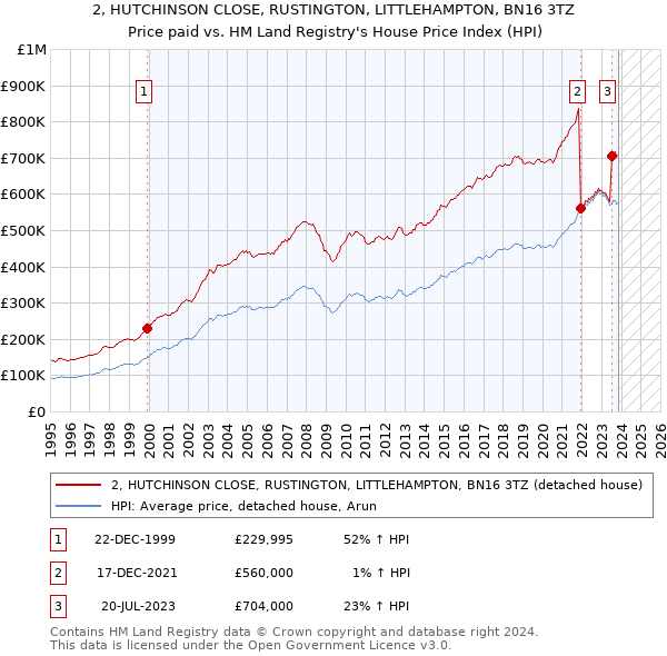 2, HUTCHINSON CLOSE, RUSTINGTON, LITTLEHAMPTON, BN16 3TZ: Price paid vs HM Land Registry's House Price Index