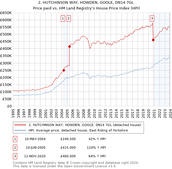 2, HUTCHINSON WAY, HOWDEN, GOOLE, DN14 7GL: Price paid vs HM Land Registry's House Price Index