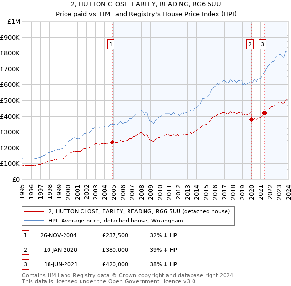 2, HUTTON CLOSE, EARLEY, READING, RG6 5UU: Price paid vs HM Land Registry's House Price Index