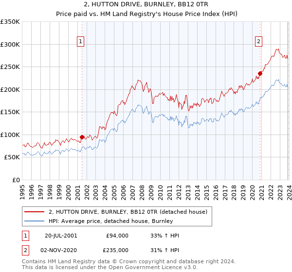 2, HUTTON DRIVE, BURNLEY, BB12 0TR: Price paid vs HM Land Registry's House Price Index