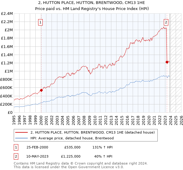 2, HUTTON PLACE, HUTTON, BRENTWOOD, CM13 1HE: Price paid vs HM Land Registry's House Price Index