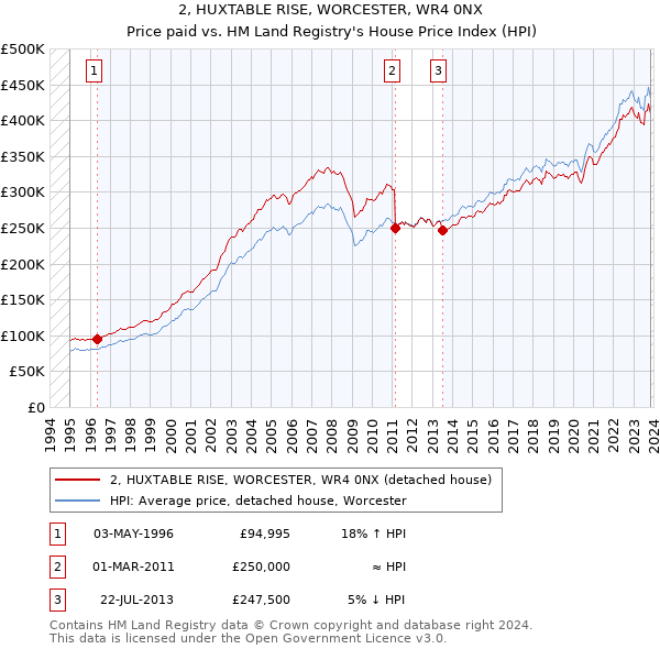 2, HUXTABLE RISE, WORCESTER, WR4 0NX: Price paid vs HM Land Registry's House Price Index
