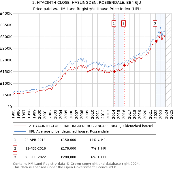 2, HYACINTH CLOSE, HASLINGDEN, ROSSENDALE, BB4 6JU: Price paid vs HM Land Registry's House Price Index