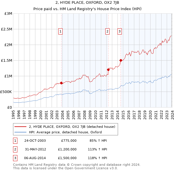 2, HYDE PLACE, OXFORD, OX2 7JB: Price paid vs HM Land Registry's House Price Index