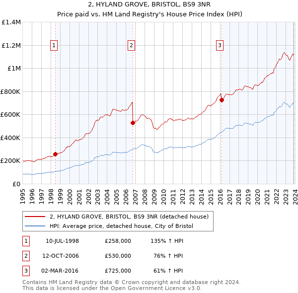 2, HYLAND GROVE, BRISTOL, BS9 3NR: Price paid vs HM Land Registry's House Price Index