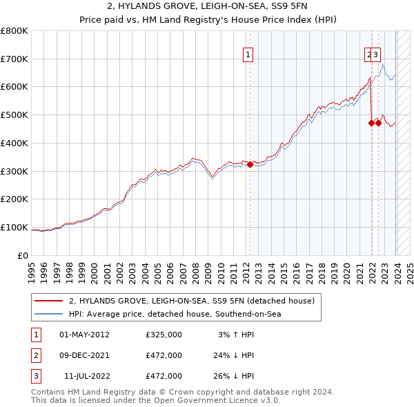 2, HYLANDS GROVE, LEIGH-ON-SEA, SS9 5FN: Price paid vs HM Land Registry's House Price Index