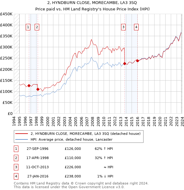 2, HYNDBURN CLOSE, MORECAMBE, LA3 3SQ: Price paid vs HM Land Registry's House Price Index