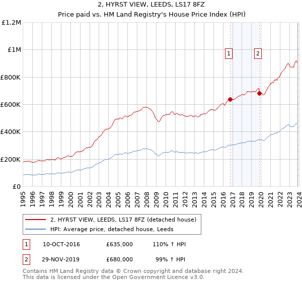 2, HYRST VIEW, LEEDS, LS17 8FZ: Price paid vs HM Land Registry's House Price Index
