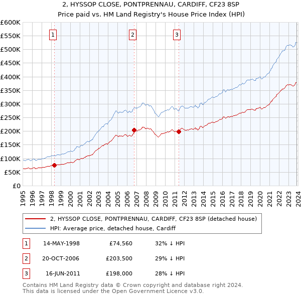2, HYSSOP CLOSE, PONTPRENNAU, CARDIFF, CF23 8SP: Price paid vs HM Land Registry's House Price Index