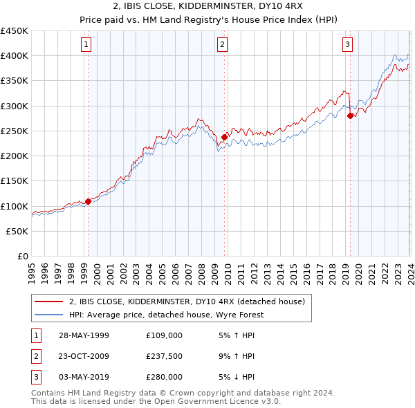 2, IBIS CLOSE, KIDDERMINSTER, DY10 4RX: Price paid vs HM Land Registry's House Price Index