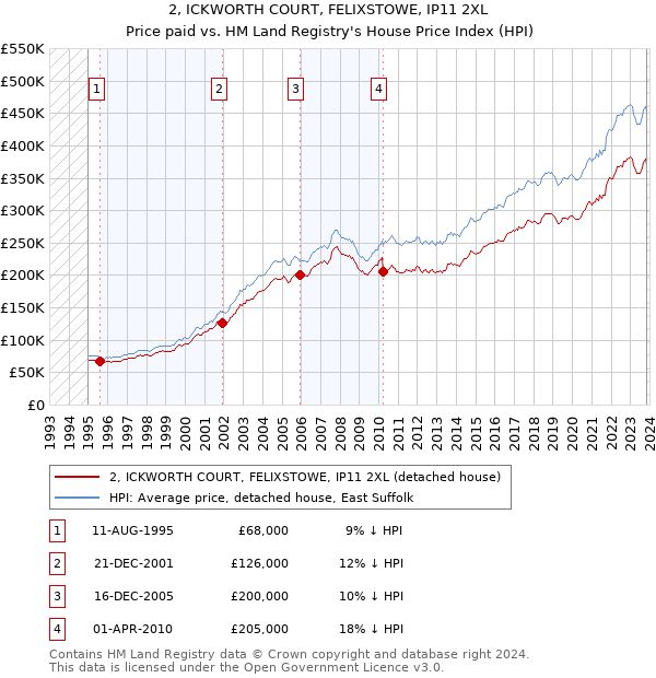 2, ICKWORTH COURT, FELIXSTOWE, IP11 2XL: Price paid vs HM Land Registry's House Price Index