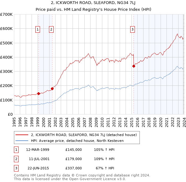2, ICKWORTH ROAD, SLEAFORD, NG34 7LJ: Price paid vs HM Land Registry's House Price Index