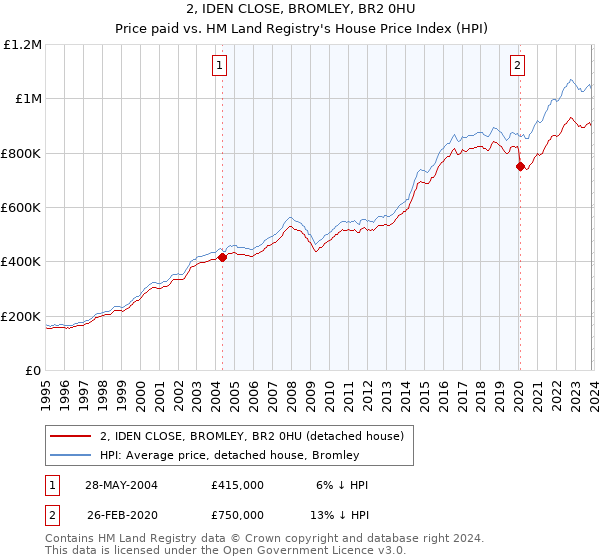 2, IDEN CLOSE, BROMLEY, BR2 0HU: Price paid vs HM Land Registry's House Price Index