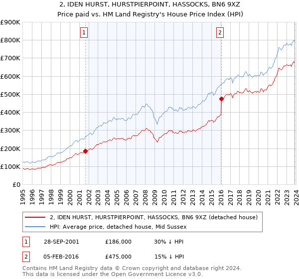 2, IDEN HURST, HURSTPIERPOINT, HASSOCKS, BN6 9XZ: Price paid vs HM Land Registry's House Price Index