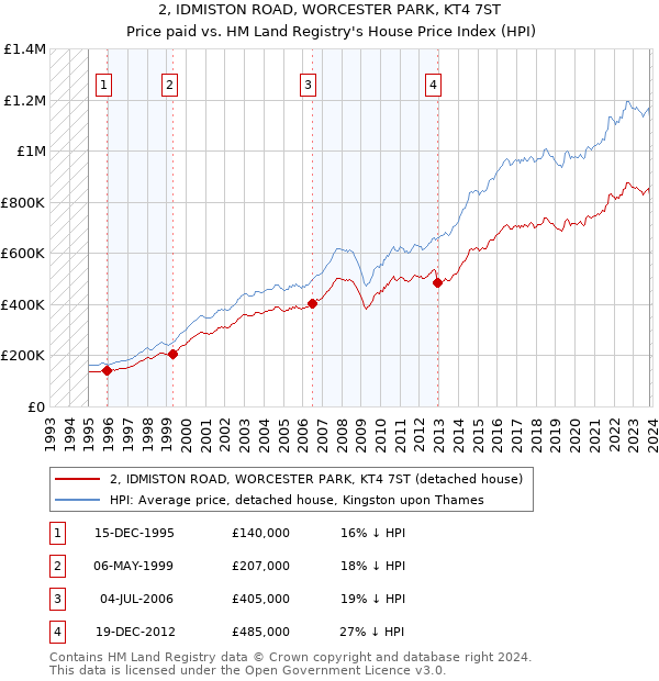 2, IDMISTON ROAD, WORCESTER PARK, KT4 7ST: Price paid vs HM Land Registry's House Price Index