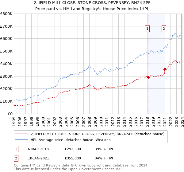 2, IFIELD MILL CLOSE, STONE CROSS, PEVENSEY, BN24 5PF: Price paid vs HM Land Registry's House Price Index