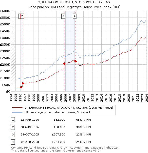 2, ILFRACOMBE ROAD, STOCKPORT, SK2 5AS: Price paid vs HM Land Registry's House Price Index