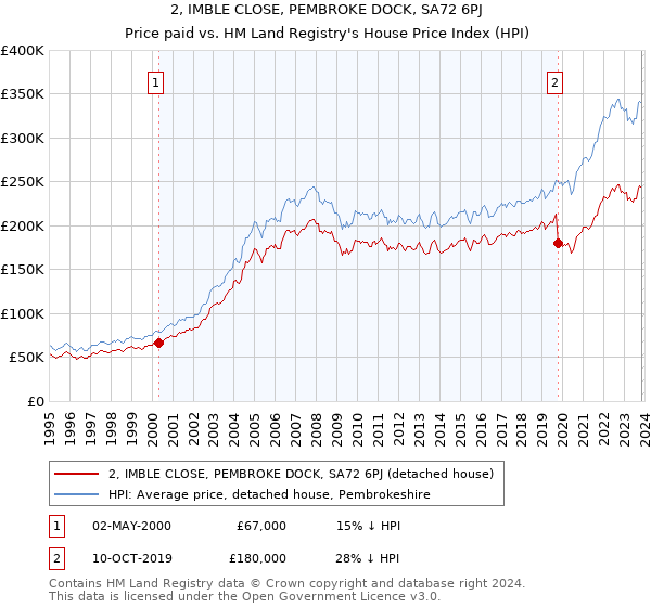 2, IMBLE CLOSE, PEMBROKE DOCK, SA72 6PJ: Price paid vs HM Land Registry's House Price Index