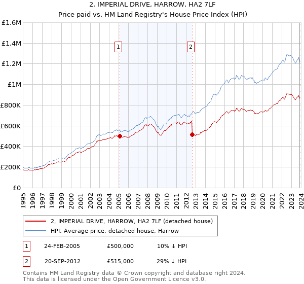 2, IMPERIAL DRIVE, HARROW, HA2 7LF: Price paid vs HM Land Registry's House Price Index
