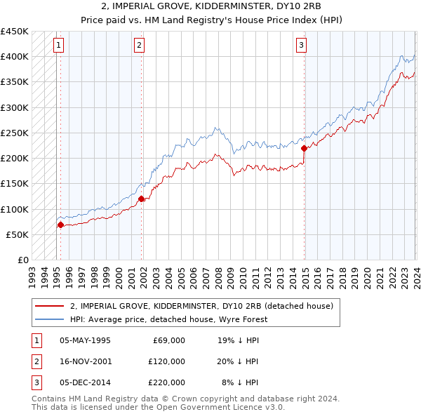 2, IMPERIAL GROVE, KIDDERMINSTER, DY10 2RB: Price paid vs HM Land Registry's House Price Index