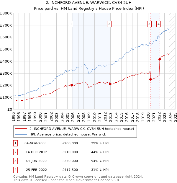 2, INCHFORD AVENUE, WARWICK, CV34 5UH: Price paid vs HM Land Registry's House Price Index