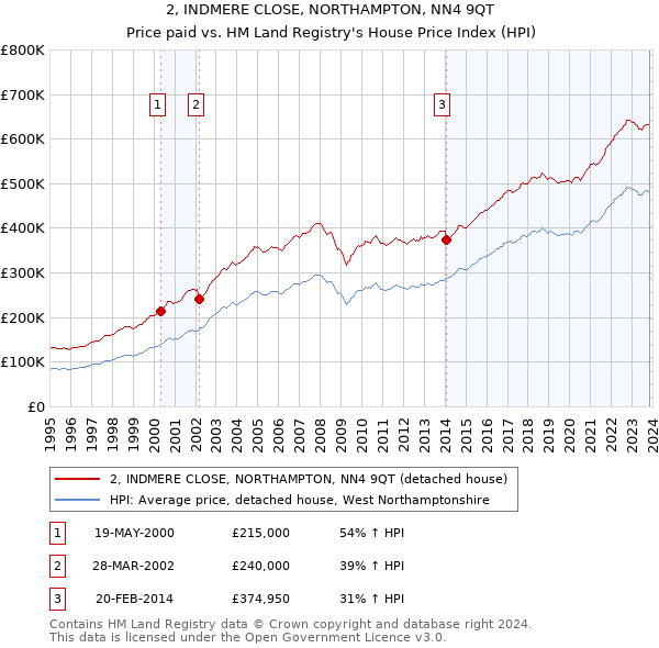 2, INDMERE CLOSE, NORTHAMPTON, NN4 9QT: Price paid vs HM Land Registry's House Price Index