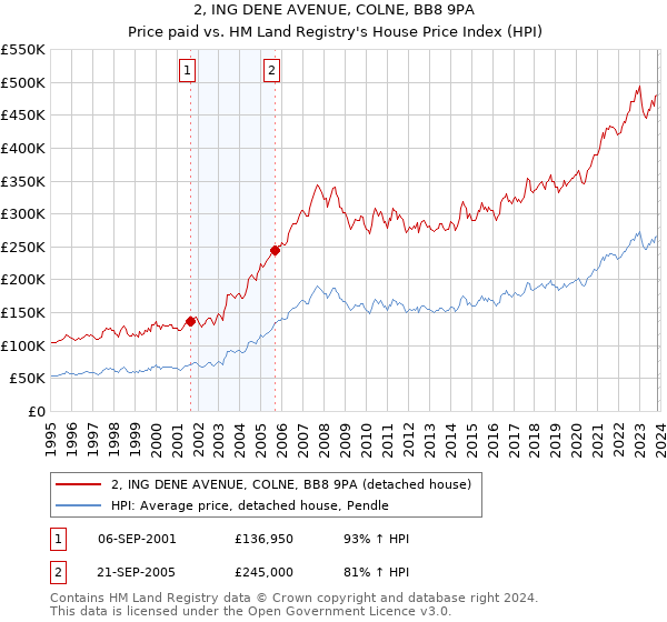 2, ING DENE AVENUE, COLNE, BB8 9PA: Price paid vs HM Land Registry's House Price Index