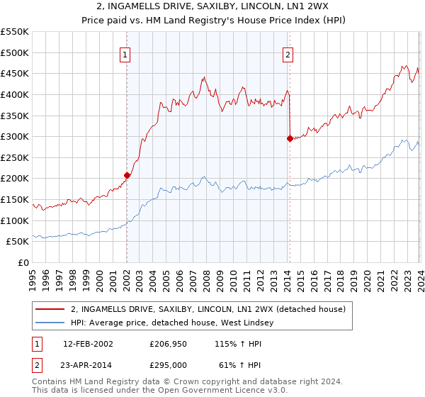 2, INGAMELLS DRIVE, SAXILBY, LINCOLN, LN1 2WX: Price paid vs HM Land Registry's House Price Index