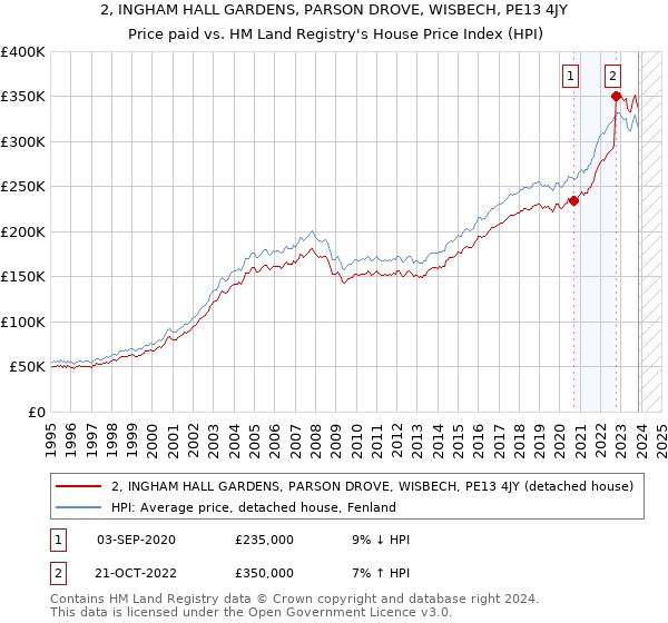 2, INGHAM HALL GARDENS, PARSON DROVE, WISBECH, PE13 4JY: Price paid vs HM Land Registry's House Price Index