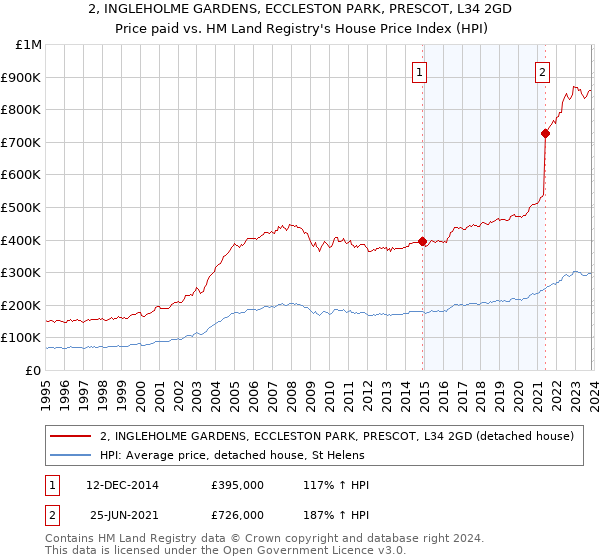 2, INGLEHOLME GARDENS, ECCLESTON PARK, PRESCOT, L34 2GD: Price paid vs HM Land Registry's House Price Index