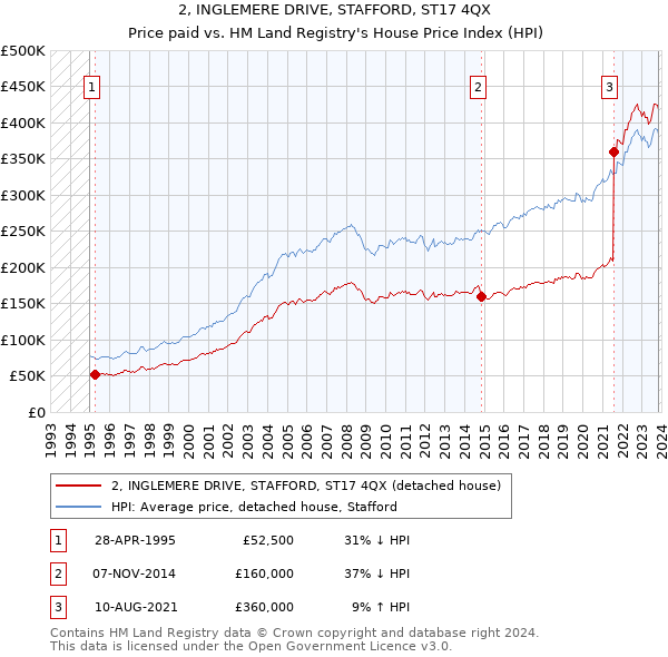 2, INGLEMERE DRIVE, STAFFORD, ST17 4QX: Price paid vs HM Land Registry's House Price Index