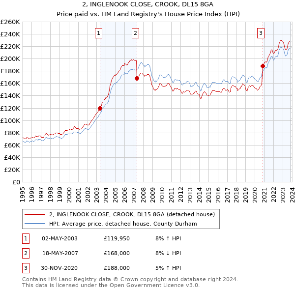 2, INGLENOOK CLOSE, CROOK, DL15 8GA: Price paid vs HM Land Registry's House Price Index