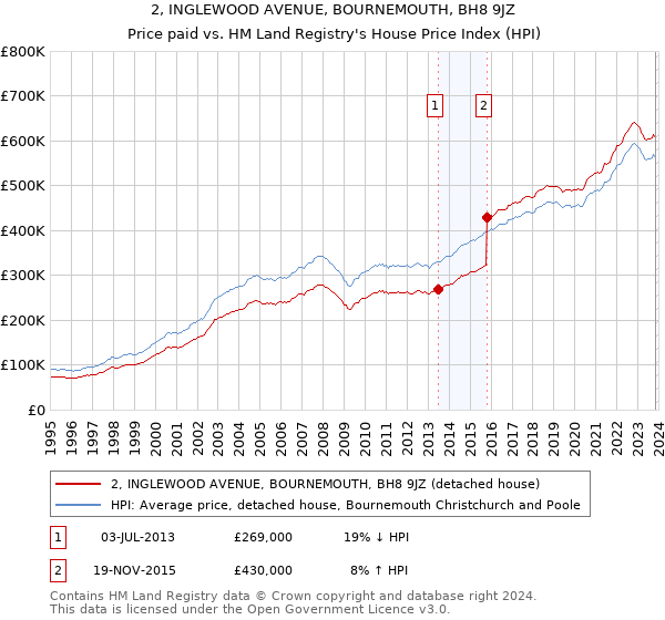2, INGLEWOOD AVENUE, BOURNEMOUTH, BH8 9JZ: Price paid vs HM Land Registry's House Price Index