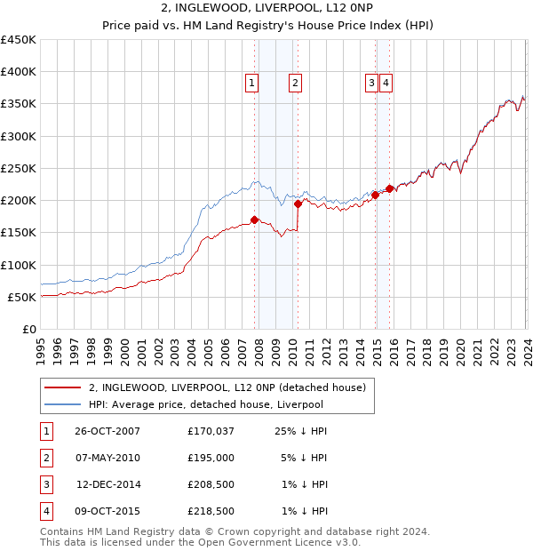 2, INGLEWOOD, LIVERPOOL, L12 0NP: Price paid vs HM Land Registry's House Price Index