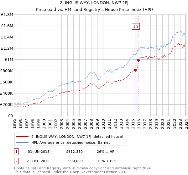 2, INGLIS WAY, LONDON, NW7 1FJ: Price paid vs HM Land Registry's House Price Index