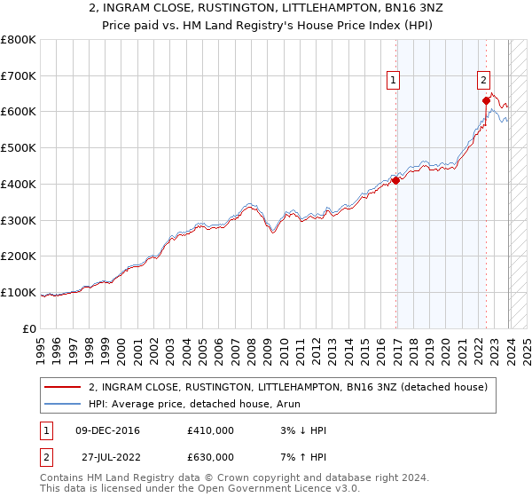 2, INGRAM CLOSE, RUSTINGTON, LITTLEHAMPTON, BN16 3NZ: Price paid vs HM Land Registry's House Price Index